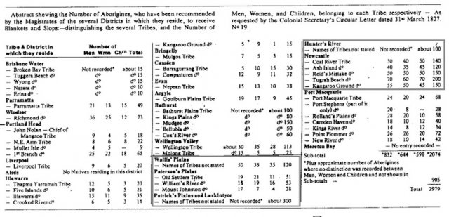 Aboriginal Census 1827. Courtesy Carl Hoipo, Wollombi Museum